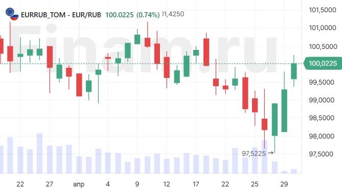Рынок снижается на небольших объемах, рубль слабеет